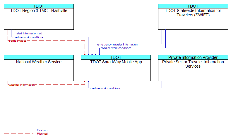 Context Diagram - TDOT SmartWay Mobile App