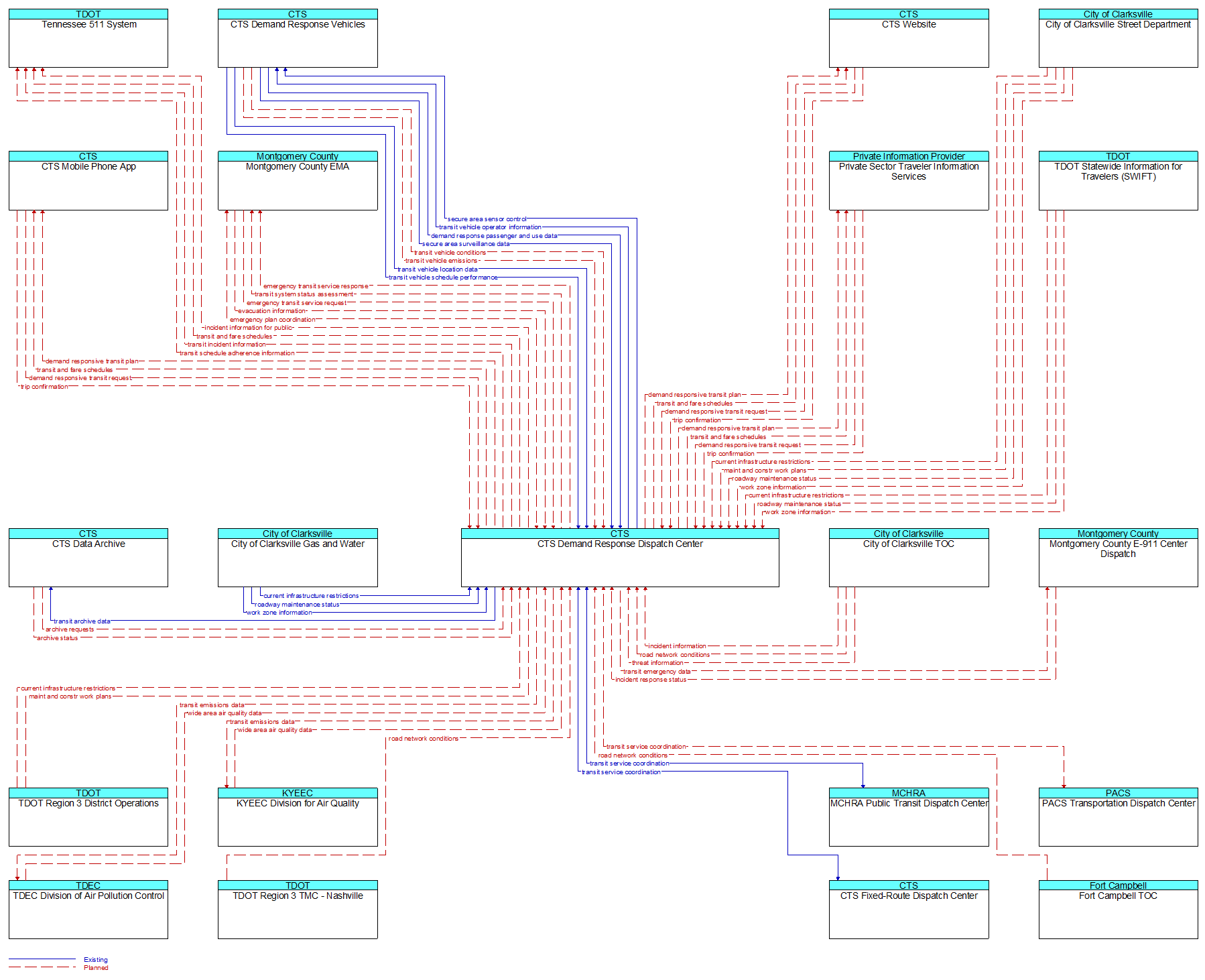 Context Diagram - CTS Demand Response Dispatch Center