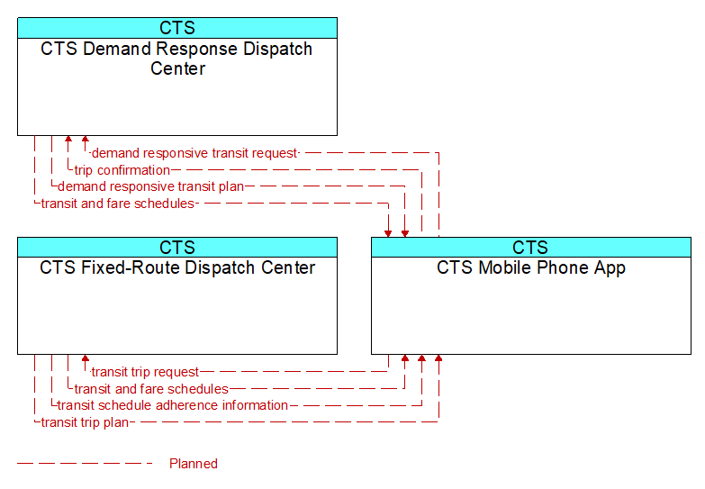 Context Diagram - CTS Mobile Phone App