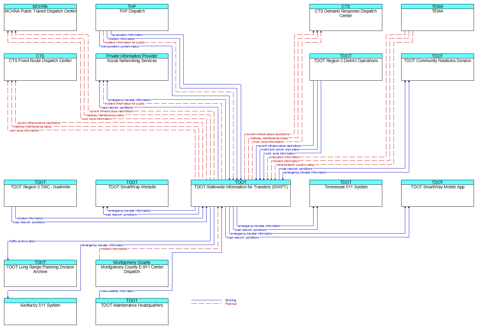 Context Diagram - TDOT Statewide Information for Travelers (SWIFT)