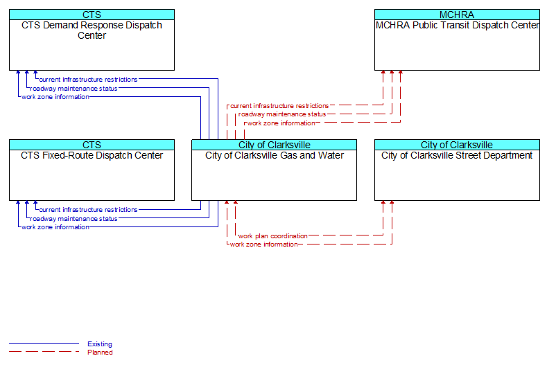 Context Diagram - City of Clarksville Gas and Water