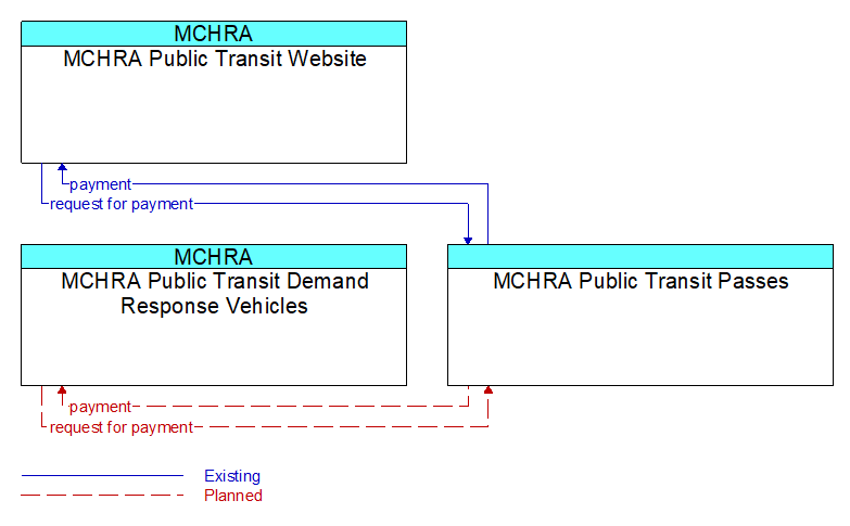 Context Diagram - MCHRA Public Transit Passes