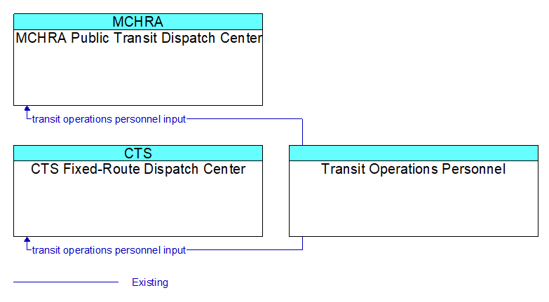 Context Diagram - Transit Operations Personnel