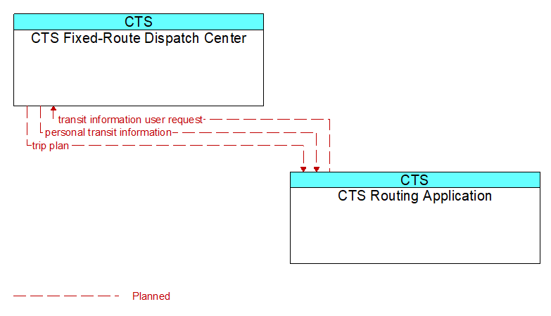 Context Diagram - CTS Routing Application