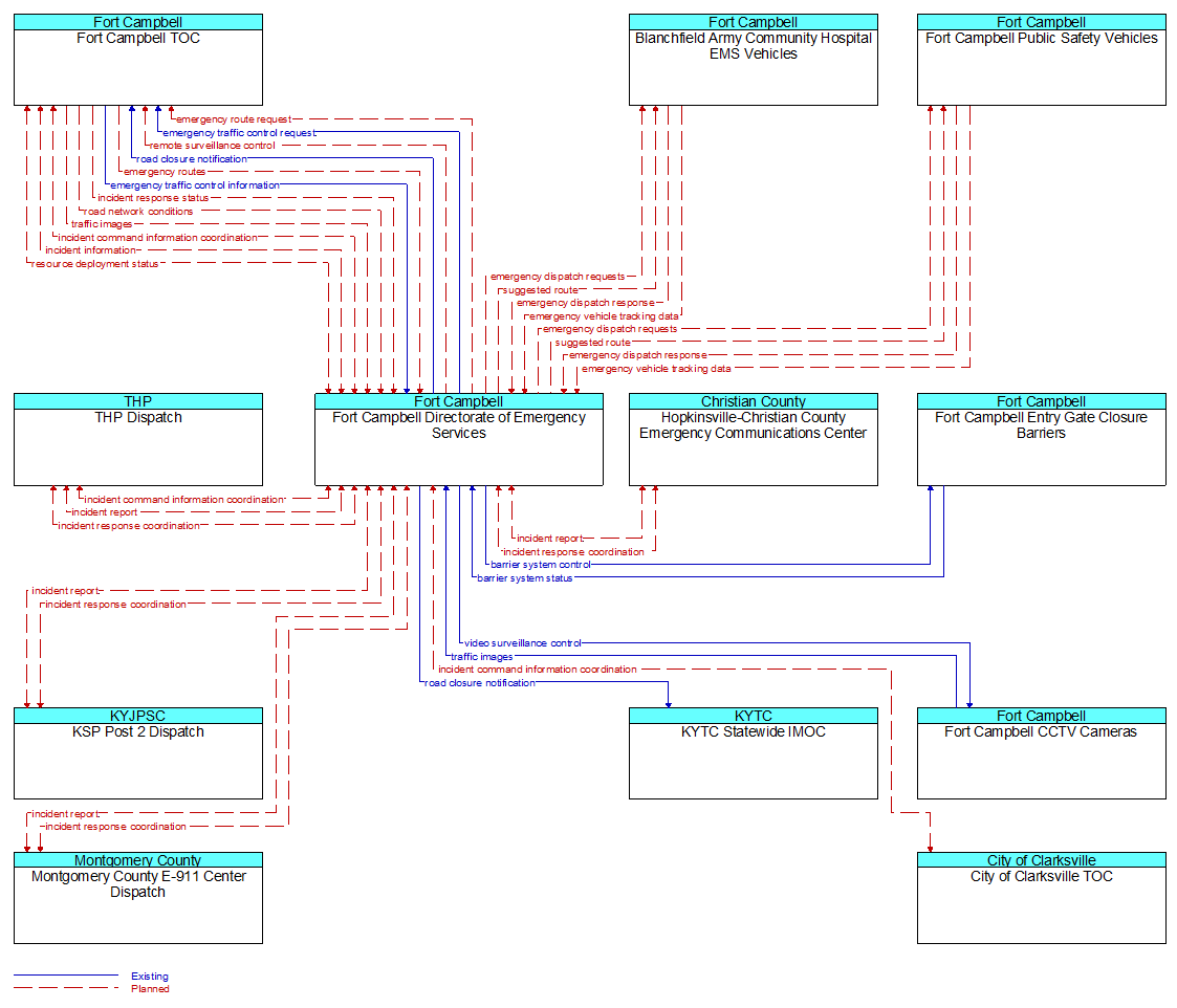 Context Diagram - Fort Campbell Directorate of Emergency Services