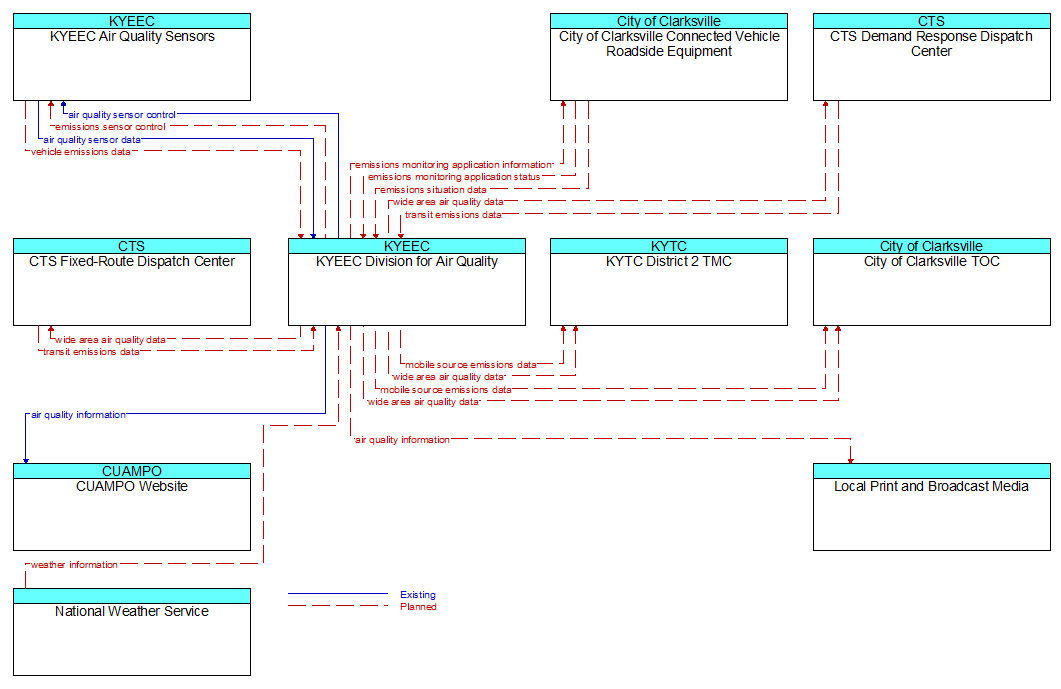 Context Diagram - KYEEC Division for Air Quality