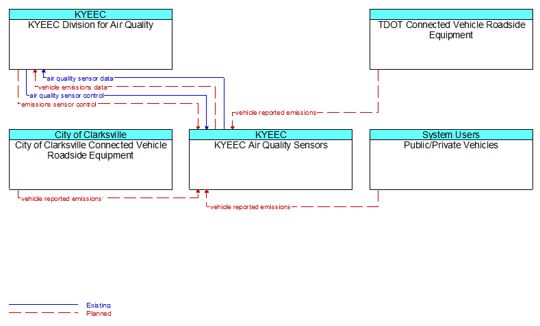 Context Diagram - KYEEC Air Quality Sensors