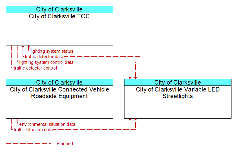 Context Diagram - City of Clarksville Variable LED Streetlights