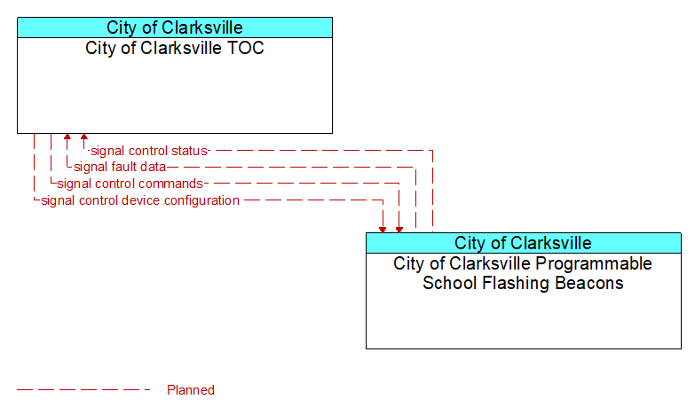 Context Diagram - City of Clarksville Programmable School Flashing Beacons