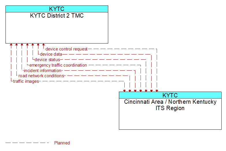 Context Diagram - Cincinnati Area / Northern Kentucky ITS Region