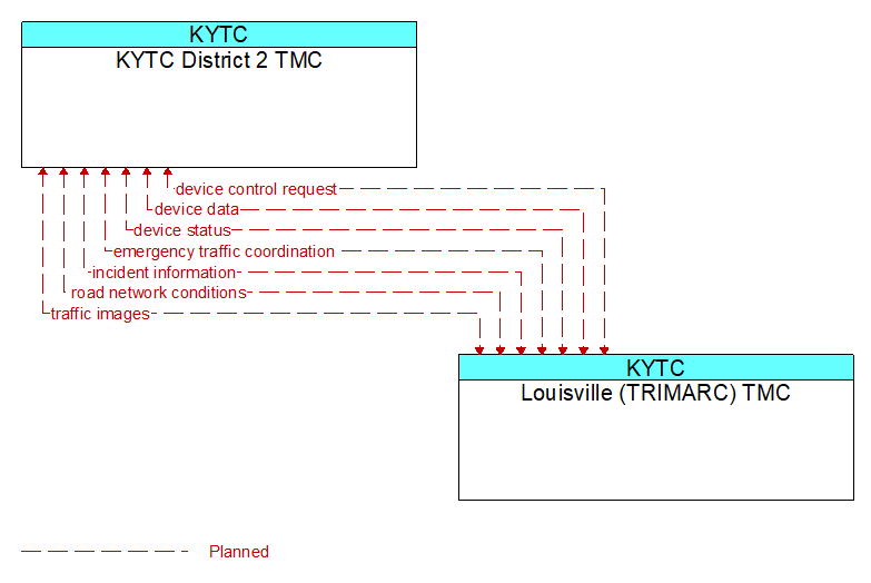 Context Diagram - Louisville (TRIMARC) TMC