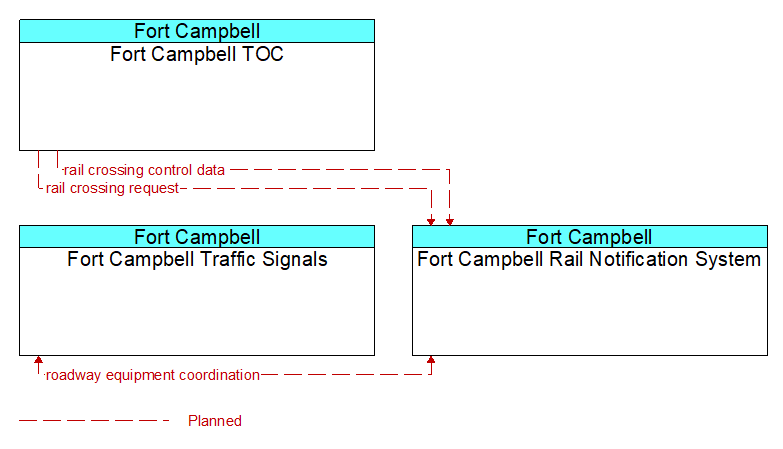 Context Diagram - Fort Campbell Rail Notification System