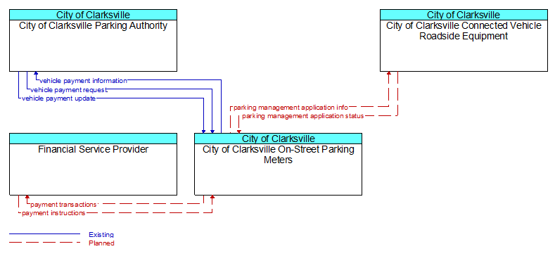 Context Diagram - City of Clarksville On-Street Parking Meters