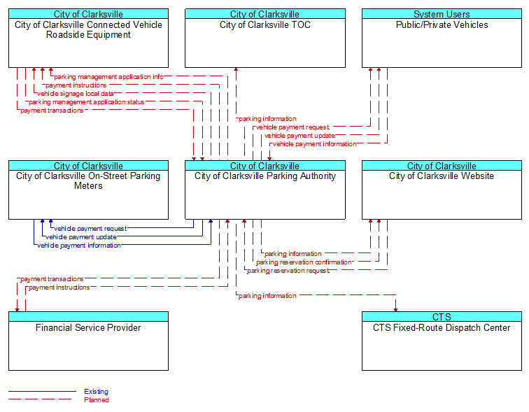 Context Diagram - City of Clarksville Parking Authority