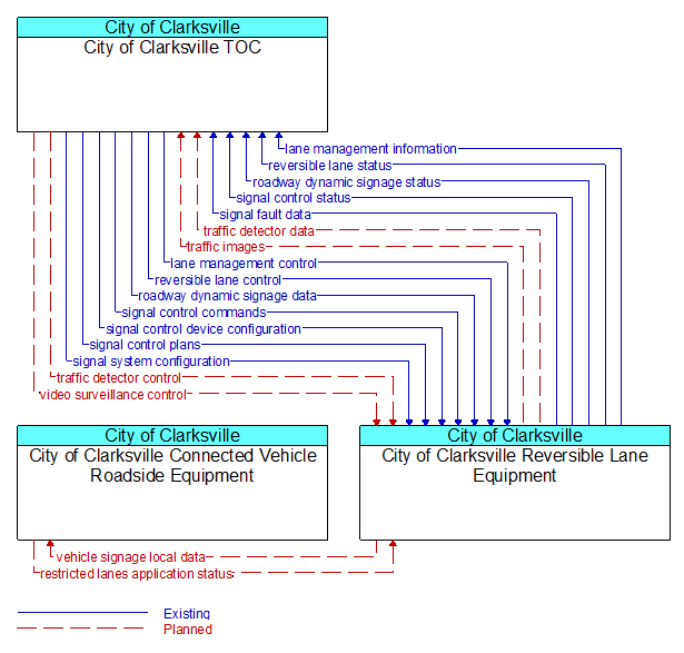 Context Diagram - City of Clarksville Reversible Lane Equipment