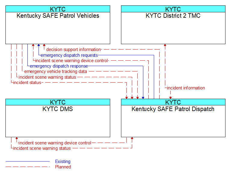 Context Diagram - Kentucky SAFE Patrol Dispatch