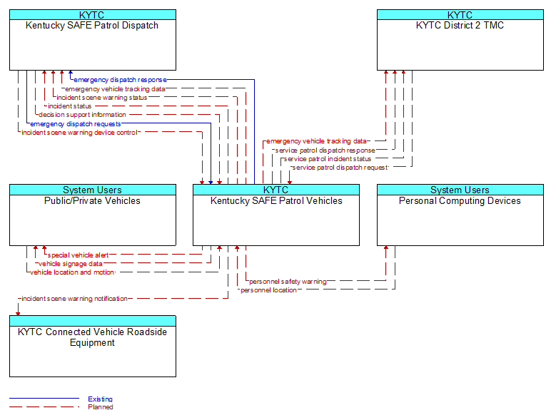 Context Diagram - Kentucky SAFE Patrol Vehicles