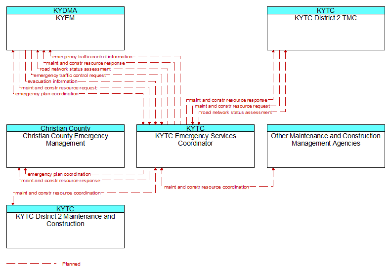 Context Diagram - KYTC Emergency Services Coordinator