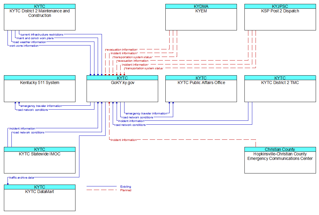 Context Diagram - GoKY.ky.gov