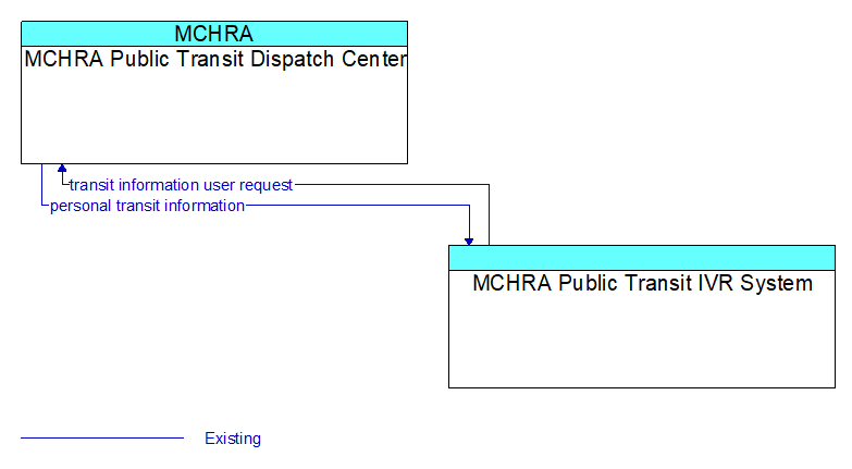 Context Diagram - MCHRA Public Transit IVR System