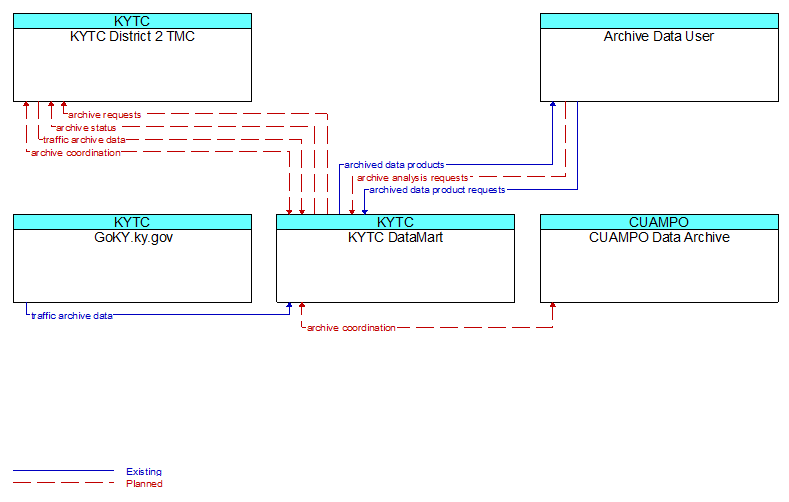 Context Diagram - KYTC DataMart