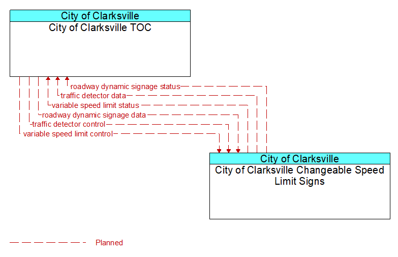 Context Diagram - City of Clarksville Changeable Speed Limit Signs