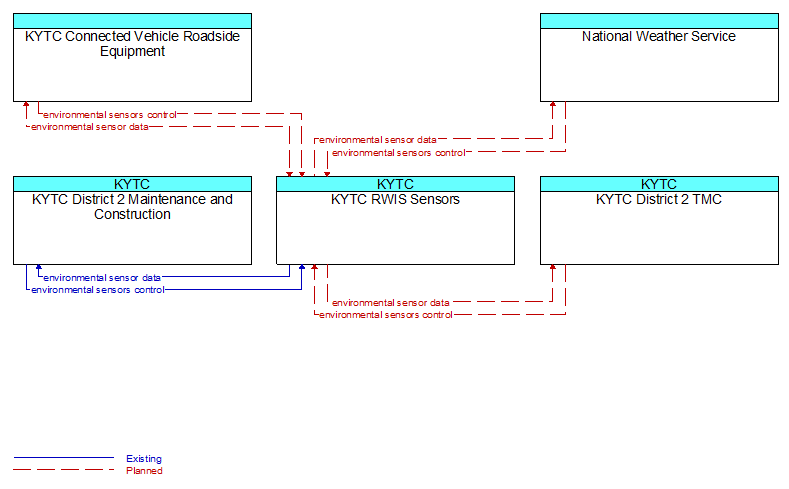 Context Diagram - KYTC RWIS Sensors