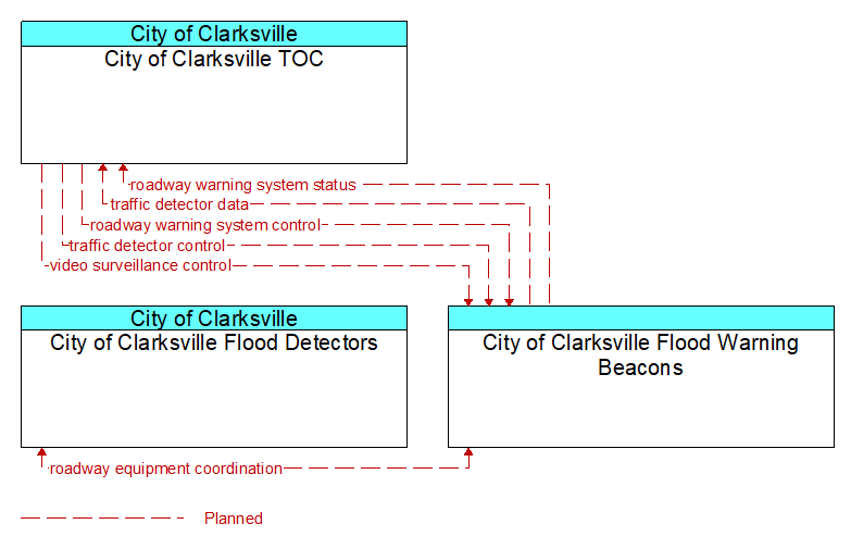 Context Diagram - City of Clarksville Flood Warning Beacons