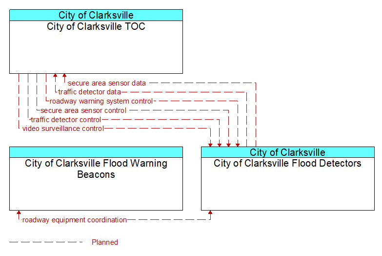 Context Diagram - City of Clarksville Flood Detectors