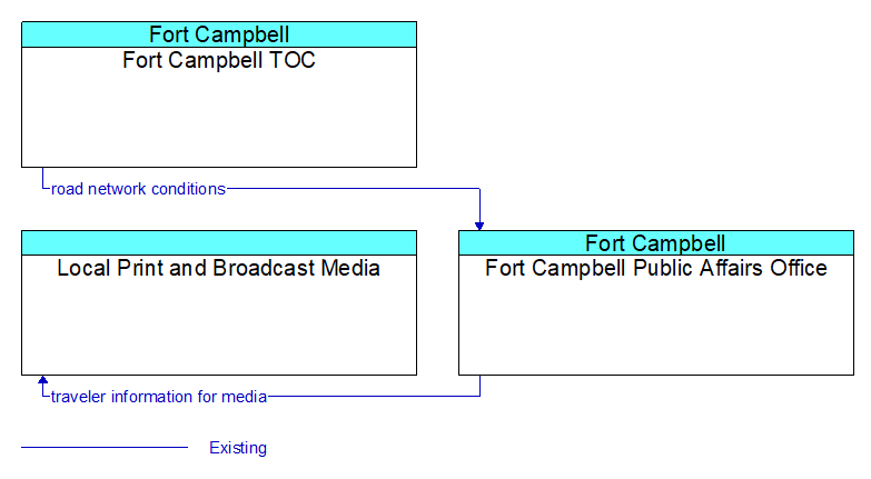 Context Diagram - Fort Campbell Public Affairs Office