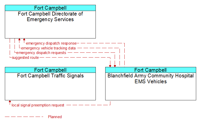 Context Diagram - Blanchfield Army Community Hospital EMS Vehicles