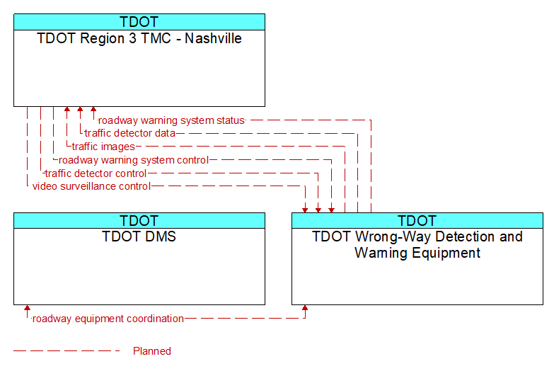 Context Diagram - TDOT Wrong-Way Detection and Warning Equipment