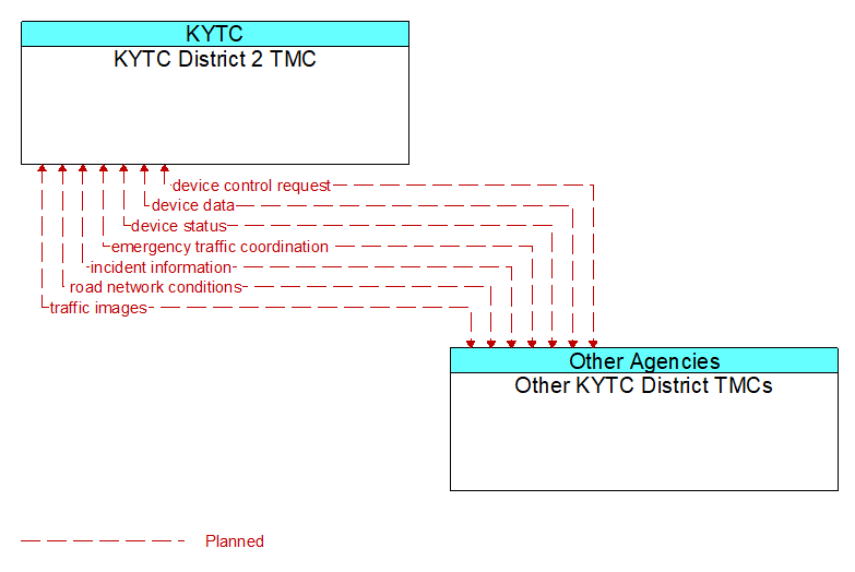 Context Diagram - Other KYTC District TMCs