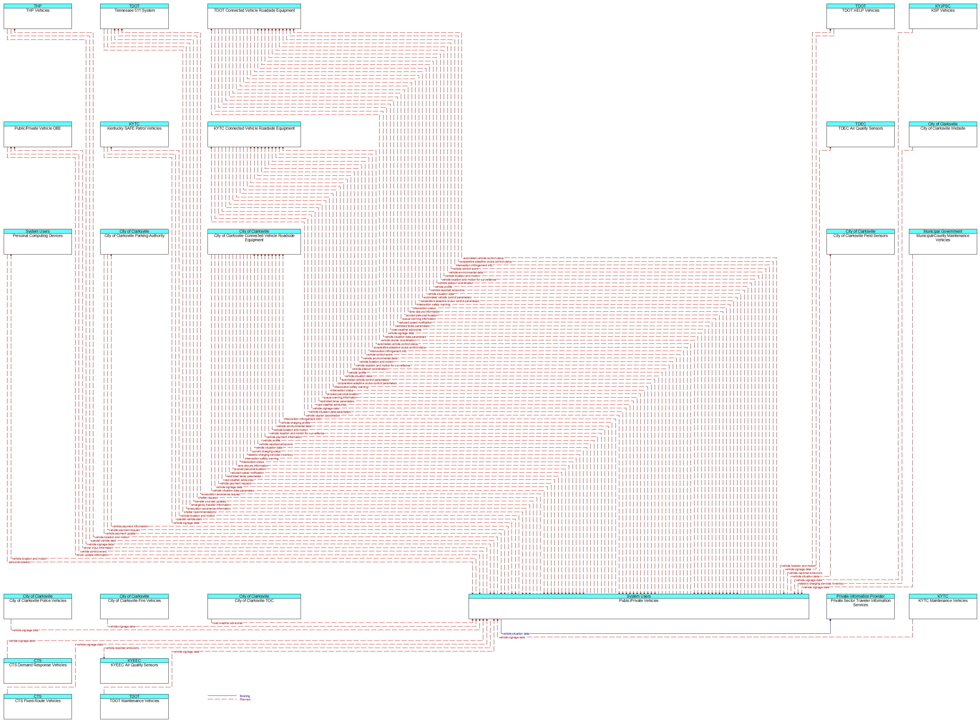 Context Diagram - Public/Private Vehicles