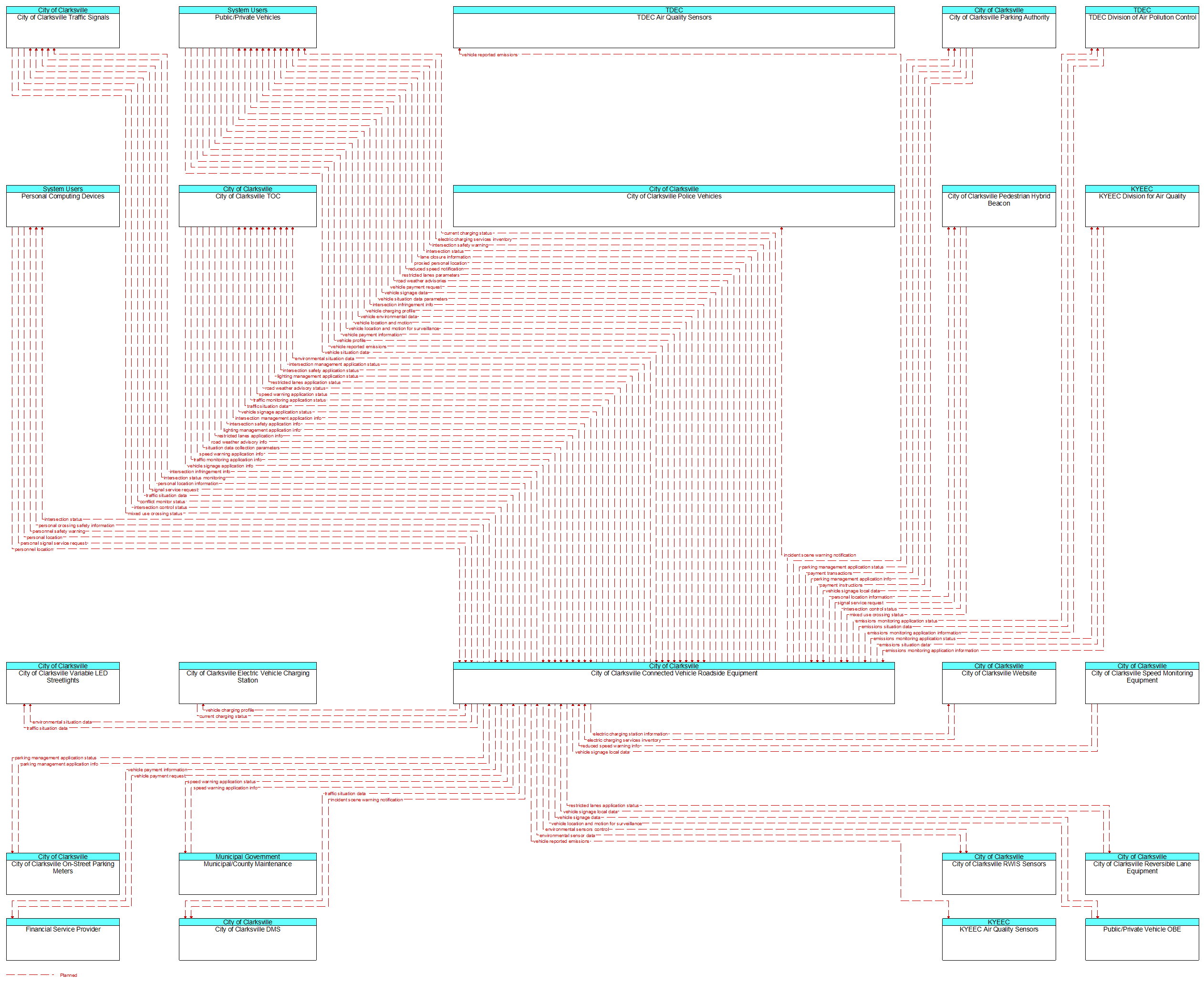 Context Diagram - City of Clarksville Connected Vehicle Roadside Equipment