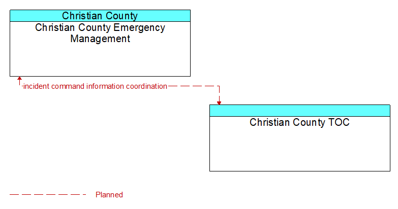 Context Diagram - Christian County TOC