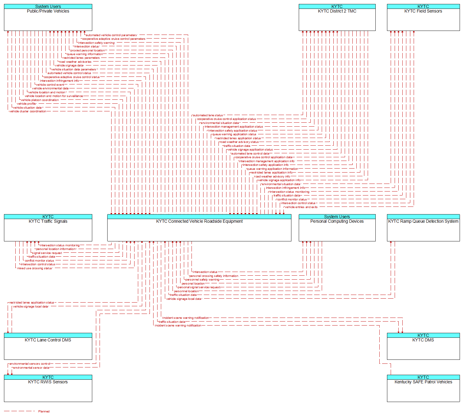 Context Diagram - KYTC Connected Vehicle Roadside Equipment