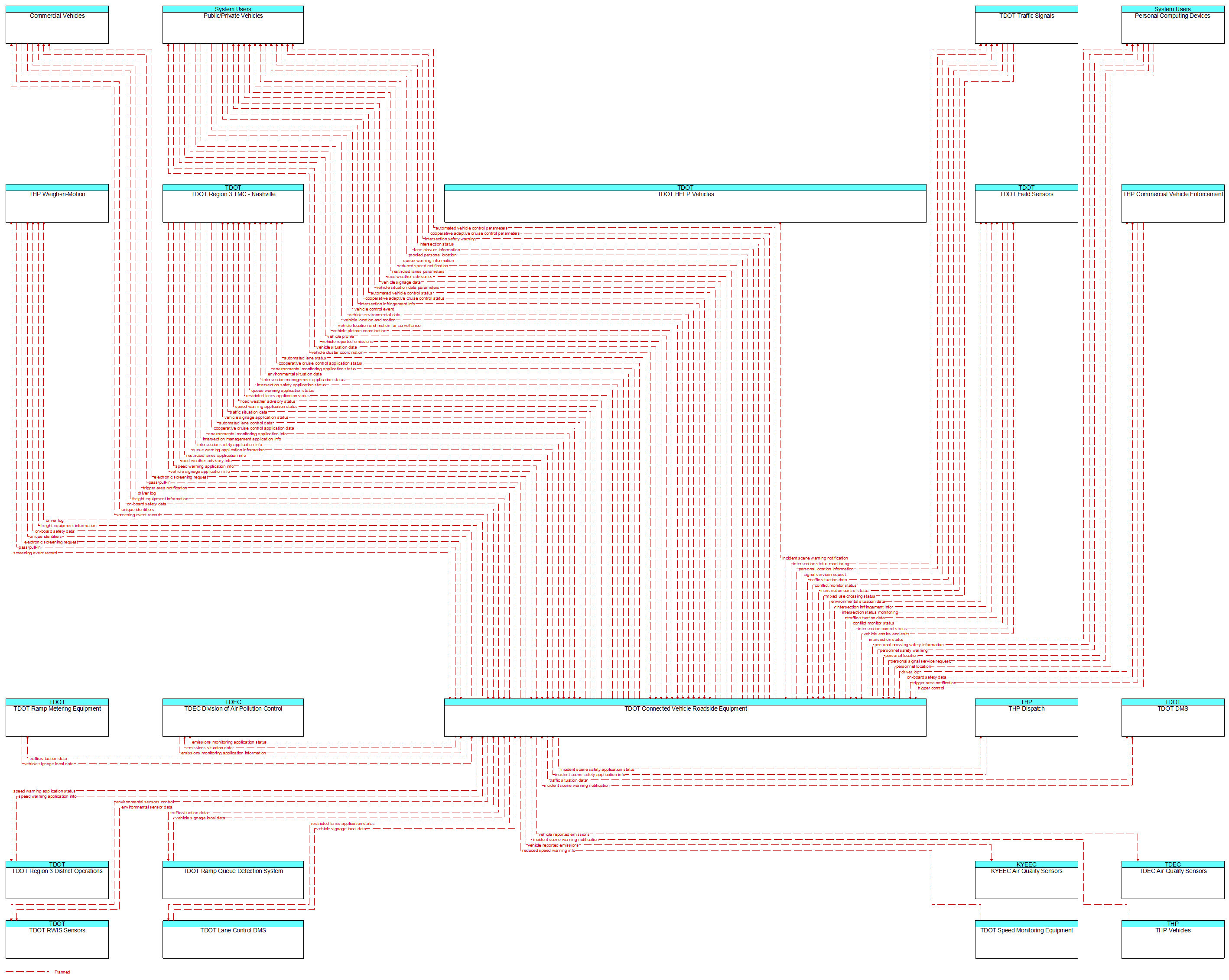 Context Diagram - TDOT Connected Vehicle Roadside Equipment