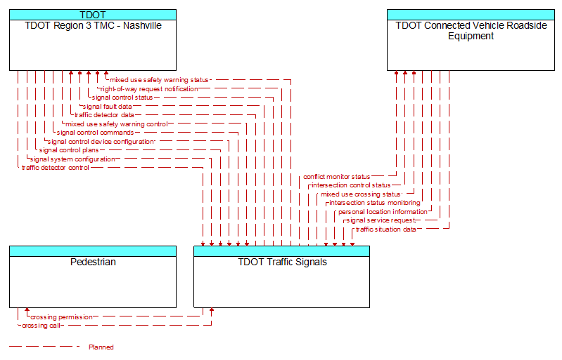 Context Diagram - TDOT Traffic Signals