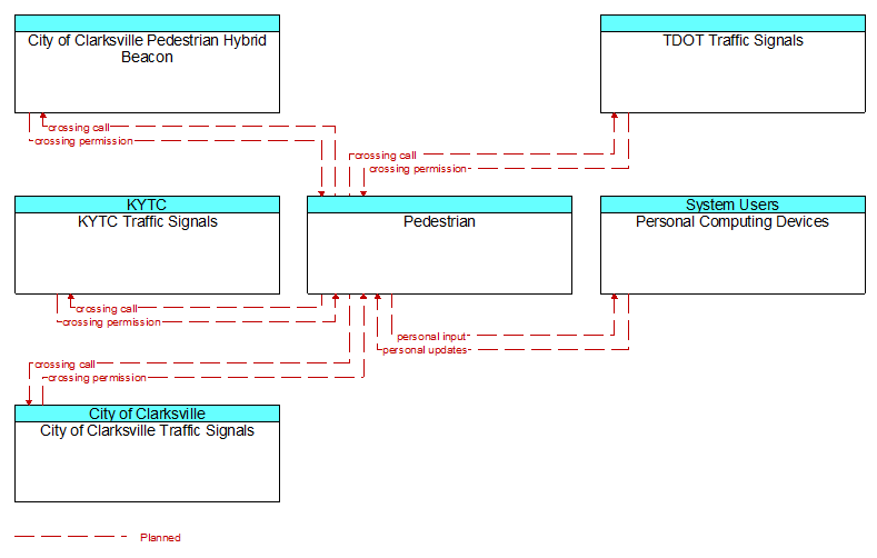 Context Diagram - Pedestrian