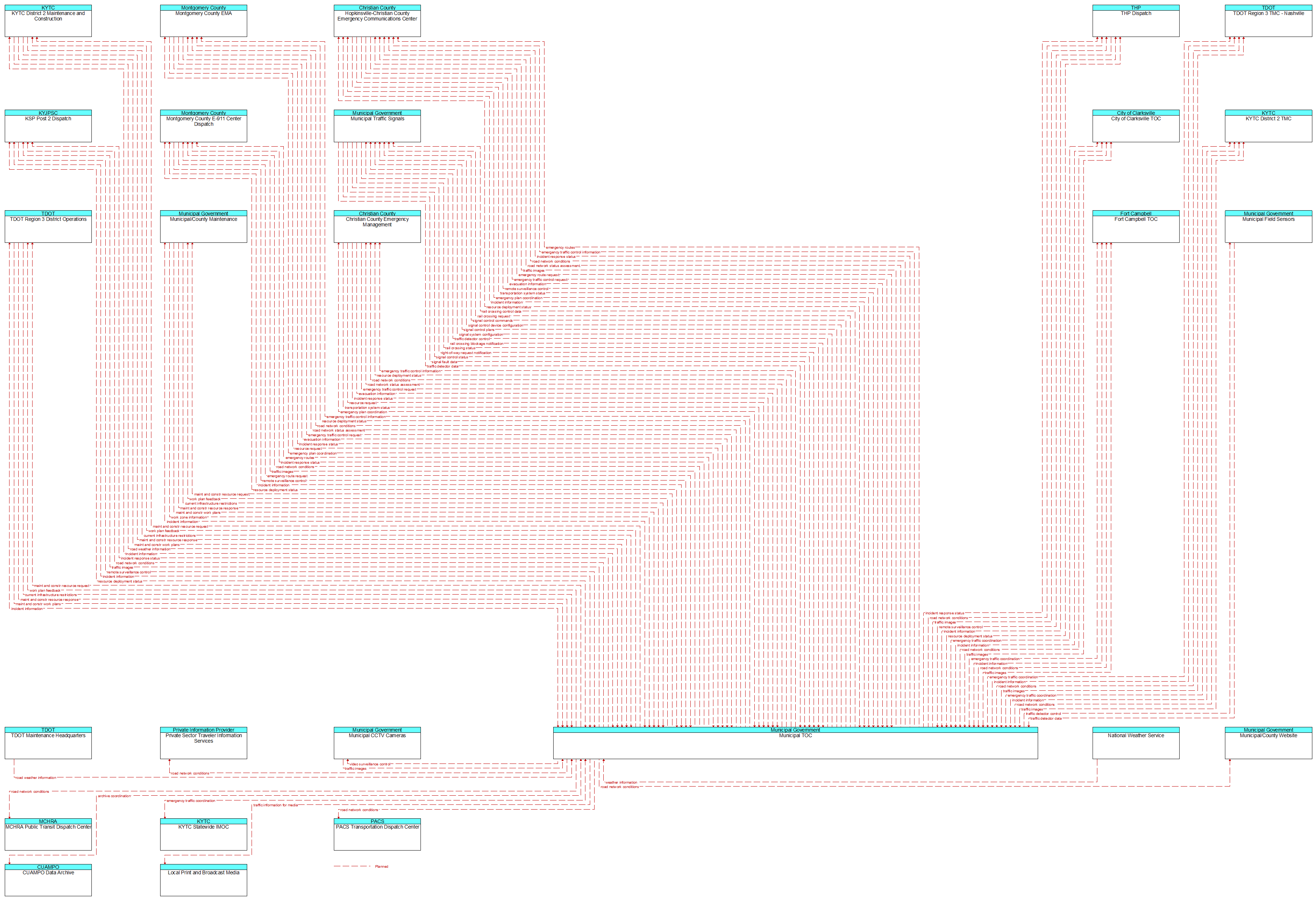 Context Diagram - Municipal TOC