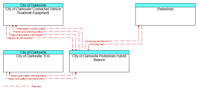 Context Diagram - City of Clarksville Pedestrian Hybrid Beacon