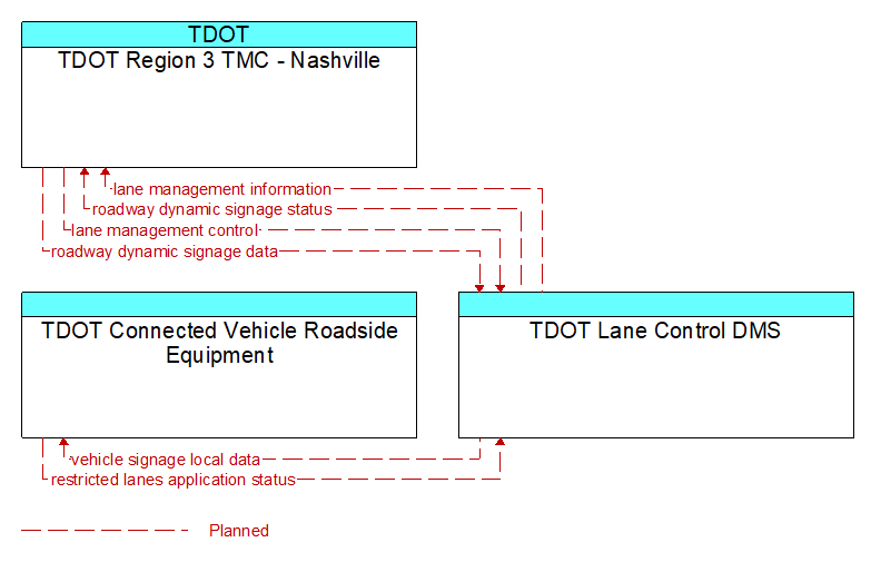 Context Diagram - TDOT Lane Control DMS