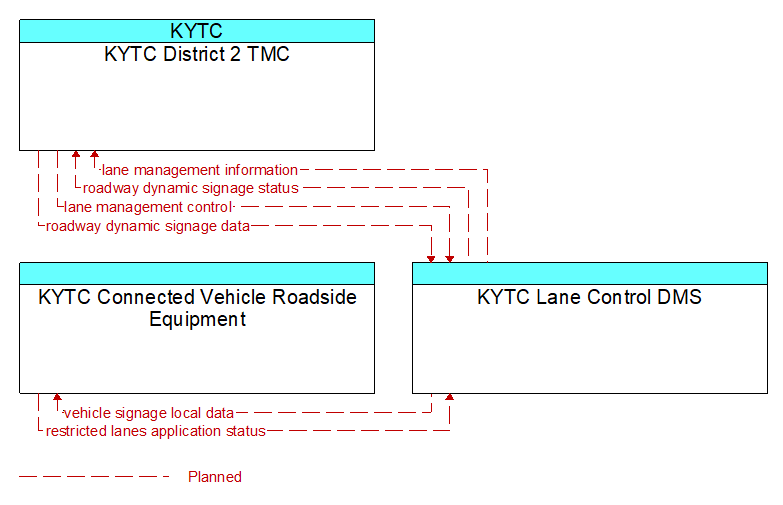 Context Diagram - KYTC Lane Control DMS