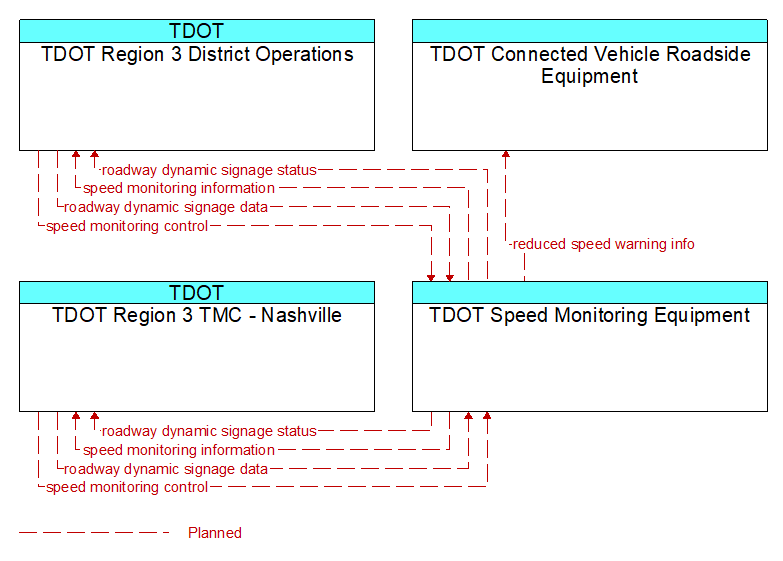 Context Diagram - TDOT Speed Monitoring Equipment