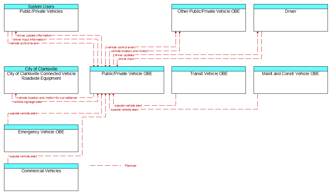 Context Diagram - Public/Private Vehicle OBE