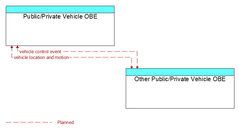 Context Diagram - Other Public/Private Vehicle OBE