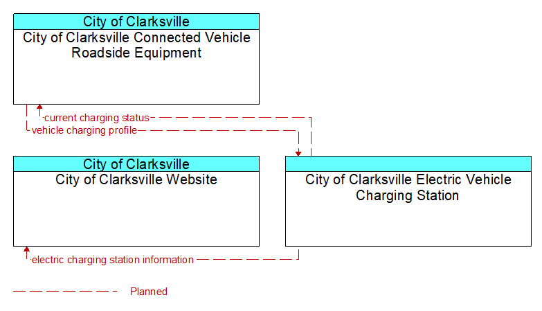 Context Diagram - City of Clarksville Electric Vehicle Charging Station