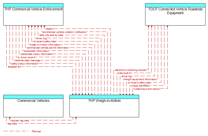 Context Diagram - THP Weigh-in-Motion