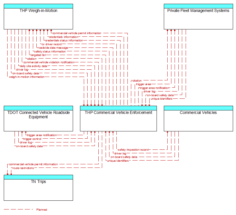 Context Diagram - THP Commercial Vehicle Enforcement